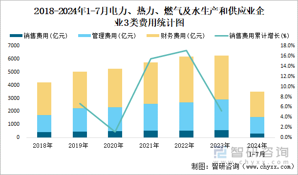 2018-2024年1-7月电力、热力、燃气及水生产和供应业企业3类费用统计图