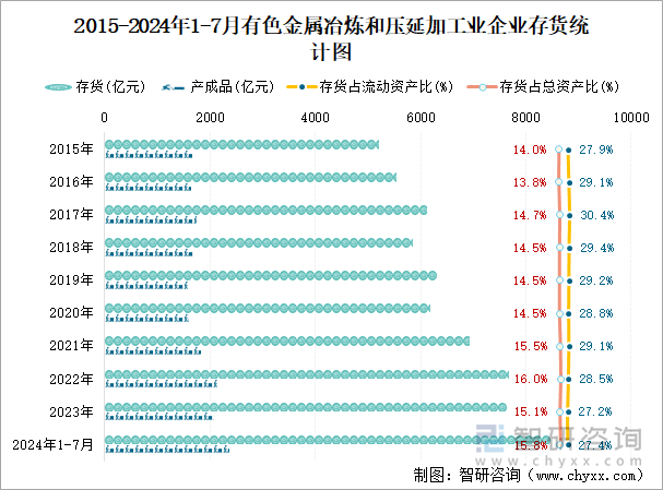 2015-2024年1-7月有色金属冶炼和压延加工业企业存货统计图