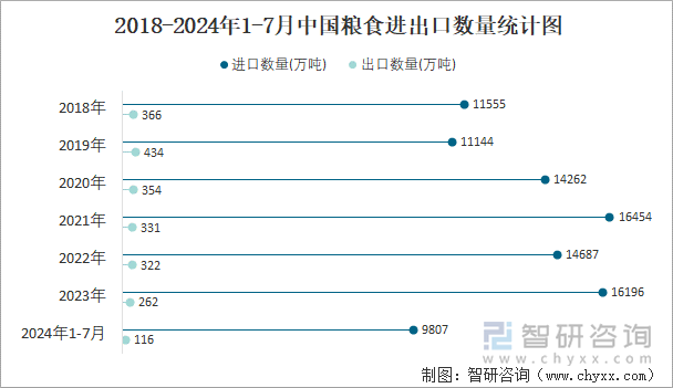 2018-2024年1-7月中国粮食进出口数量统计图