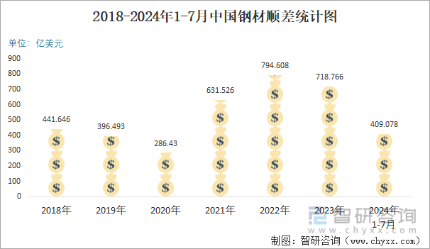 2018-2024年1-7月中国钢材顺差统计图