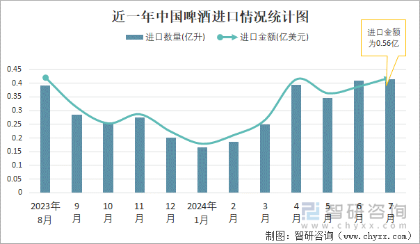 近一年中国啤酒进口情况统计图