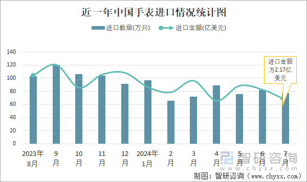 近一年中国手表进口情况统计图