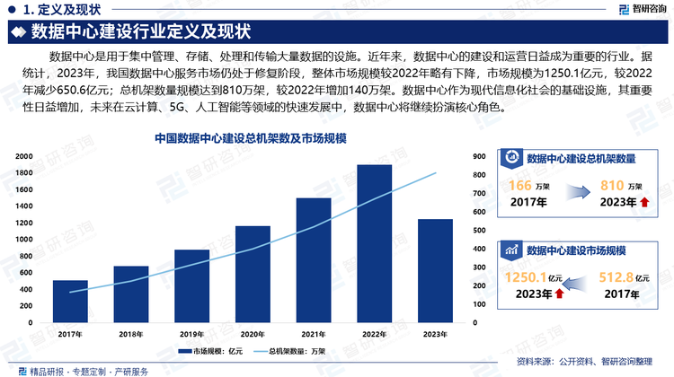 随着云计算、5G、大数据、人工智能等技术的快速发展，对数据中心基础设施的需求不断增长，数据中心的建设和运营日益成为重要的行业。近几年来，我国数据中心行业得到了快速的发展。据统计，2022年我国数据中心市场规模达到1900.7亿元，总机架数量达到670万架；2023年我国数据中心服务市场仍处于修复阶段，整体市场规模较2022年略有下降，市场规模为1250.1亿元，较2022年减少650.6亿元；总机架数量规模达到810万架，较2022年增加140万架。数据中心作为现代信息化社会的基础设施，其重要性日益增加，未来在云计算、5G、人工智能等领域的快速发展中，数据中心将继续扮演核心角色。