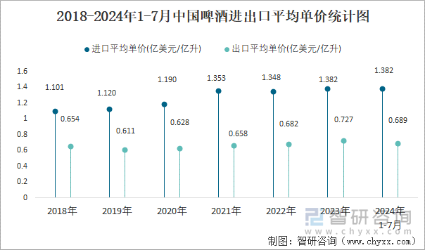 2018-2024年1-7月中国啤酒进出口平均单价统计图