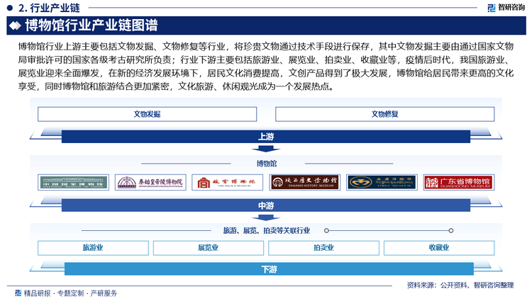 博物馆行业上游主要包括文物发掘、文物修复等行业，将珍贵文物通过技术手段进行保存，其中文物发掘主要由通过国家文物局审批许可的国家各级考古研究所负责；行业下游主要包括旅游业、展览业、拍卖业、收藏业等，疫情后时代，我国旅游业、展览业迎来全面爆发，在新的经济发展环境下，居民文化消费提高，文创产品得到了极大发展，博物馆给居民带来更高的文化享受，同时博物馆和旅游结合更加紧密，文化旅游、休闲观光成为一个发展热点。