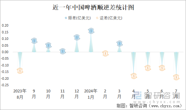 近一年中国啤酒顺逆差统计图