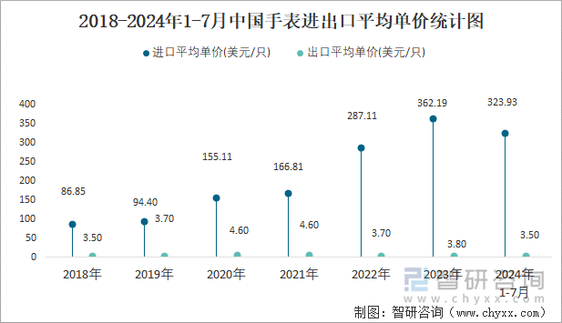 2018-2024年1-7月中国手表进出口平均单价统计图