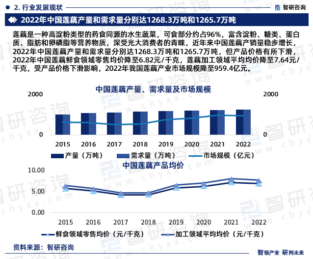 莲藕是一种高淀粉类型的药食同源的水生蔬菜，可食部分约占96%，富含淀粉、糖类、蛋白质、脂肪和卵磷脂等营养物质，深受光大消费者的青睐，近年来中国莲藕产销量稳步增长，2022年中国莲藕产量和需求量分别达1268.3万吨和1265.7万吨，但产品价格有所下滑，2022年中国莲藕鲜食领域零售均价降至6.82元/千克，莲藕加工领域平均均价降至7.64元/千克，受产品价格下滑影响，2022年我国莲藕产业市场规模降至959.4亿元。