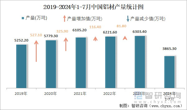 2019-2024年1-7月中国铝材产量统计图