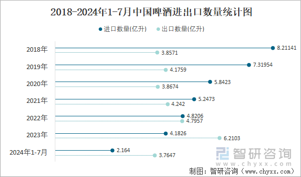 2018-2024年1-7月中国啤酒进出口数量统计图