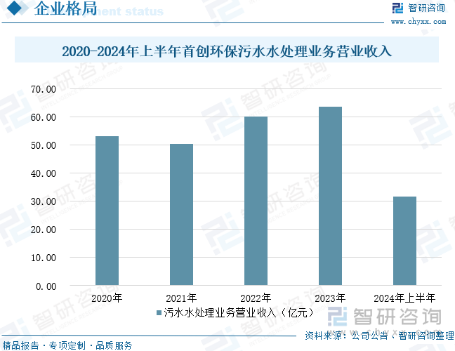 2020-2024年上半年首创环保污水水处理业务营业收入