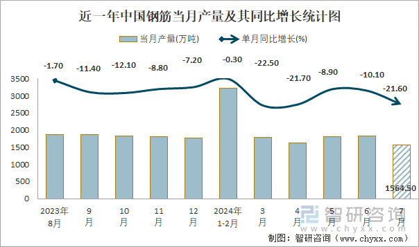 近一年中国钢筋当月产量及其同比增长统计图