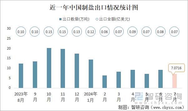 近一年中国制盐出口情况统计图