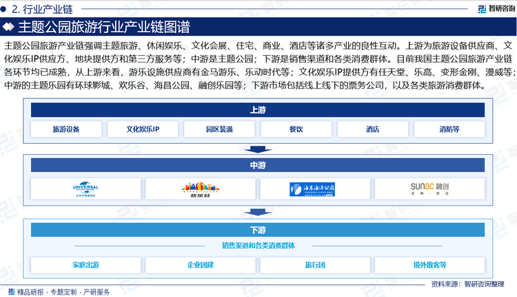 主题公园旅游产业链强调主题旅游、休闲娱乐、文化会展、住宅、商业、酒店等诸多产业的良性互动。上游为旅游设备供应商、文化娱乐IP供应方、地块提供方和第三方服务等；中游是主题公园；下游是销售渠道和各类消费群体。目前我国主题公园旅游产业链各环节均已成熟，从上游来看，游乐设施供应商有金马游乐、乐动时代等；文化娱乐IP提供方有任天堂、乐高、变形金刚、漫威等；中游的主题乐园有环球影城、欢乐谷、海昌公园、融创乐园等；下游市场包括线上线下的票务公司，以及各类旅游消费群体。