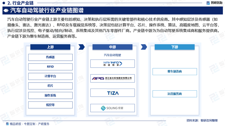 汽车自动驾驶行业产业链上游主要包括感知、决策和执行层所需的关键零部件和核心技术供应商。其中感知层涉及传感器（如摄像头、雷达、激光雷达）、RFID及车载视觉系统等，决策层包括计算平台、芯片、操作系统、算法、高精度地图、云平台等，执行层涉及线控、电子驱动/转向/制动、系统集成及其他汽车零部件厂商。产业链中游为为自动驾驶系统集成商和服务提供商。产业链下游为整车制造商、运营服务商等。