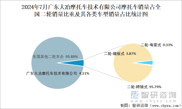 2024年7月广东大冶摩托车技术有限公司摩托车销量占全国二轮销量比重及其各类车型销量占比统计图