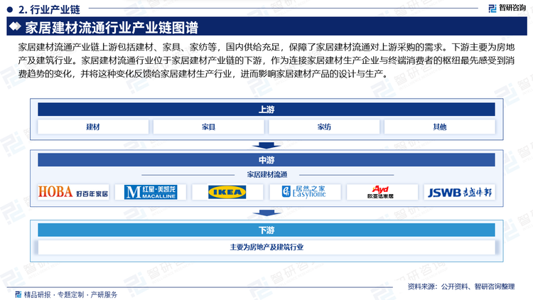 家居建材流通产业链上游包括建材、家具、家纺等，国内供给充足，保障了家居建材流通对上游采购的需求。下游主要为房地产及建筑行业。家居建材流通行业位于家居建材产业链的下游，作为连接家居建材生产企业与终端消费者的枢纽最先感受到消费趋势的变化，并将这种变化反馈给家居建材生产行业，进而影响家居建材产品的设计与生产。