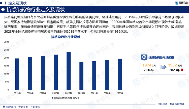 抗感染药物是指具有杀灭或抑制各种病原微生物的作用的各类药物，是基础性用药。2019年以前我国抗感染药市场呈现增长态势。受国家持续推进限制抗生素滥用政策、新冠疫情防控等方面原因影响，2020年我国抗感染药物市场规模出现较大幅缩减。近两年来，随着疫情影响逐渐消退，医院手术等医疗接诊量开始逐步回升，我国抗感染药物市场消费进入回升阶段。数据显示，2023年全国抗感染药物市场规模虽仍未回到2019年前水平，但已回升增长至1952亿元。