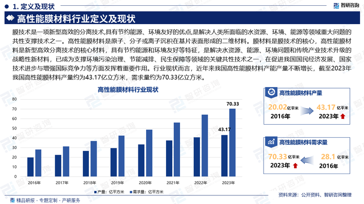 膜技术是一项新型高效的分离技术,具有节约能源、环境友好的优点,是解决人类所面临的水资源、环境、能源等领域重大问题的共性支撑技术之一。高性能膜材料是原子、分子或离子沉积在基片表面形成的二维材料。膜材料是膜技术的核心，高性能膜材料是新型高效分离技术的核心材料，具有节约能源和环境友好等特征，是解决水资源、能源、环境问题和传统产业技术升级的战略性新材料，已成为支撑环境污染治理、节能减排、民生保障等领域的关键共性技术之一，在促进我国国民经济发展、国家技术进步与增强国际竞争力等方面发挥着重要作用。行业现状而言，近年来我国高性能膜材料产能产量不断增长，截至2023年我国高性能膜材料产量约为43.17亿立方米，需求量约为70.33亿立方米。