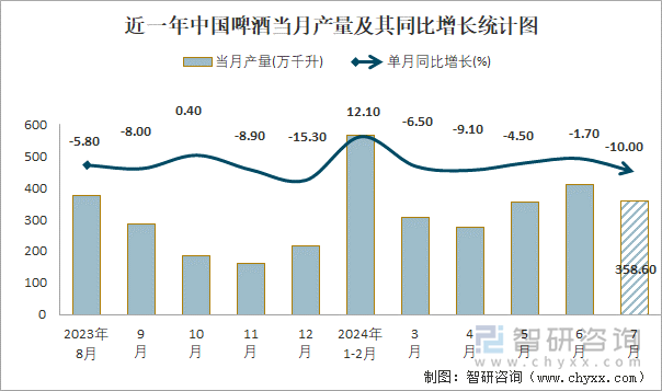 近一年中国啤酒当月产量及其同比增长统计图