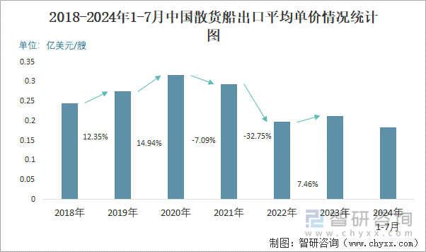 2018-2024年1-7月中国散货船出口平均单价情况统计图