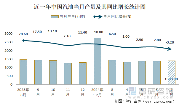 近一年中国汽油当月产量及其同比增长统计图