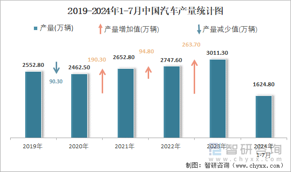 2019-2024年1-7月中国汽车产量统计图