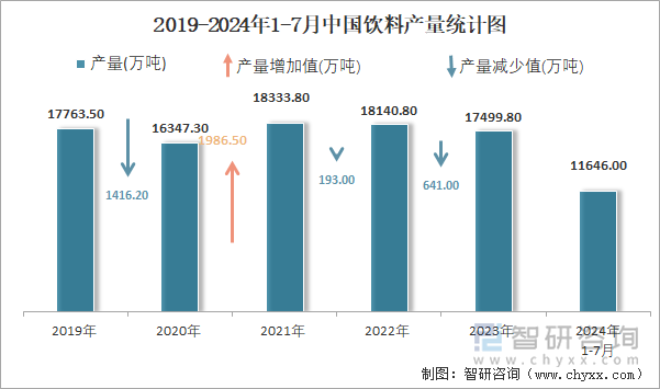 2019-2024年1-7月中国饮料产量统计图