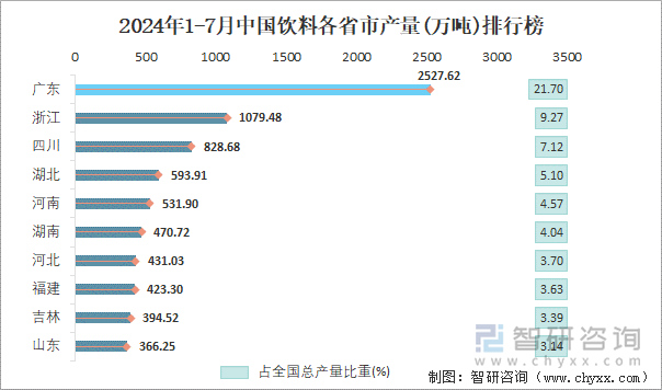 2024年1-7月中国饮料各省市产量排行榜