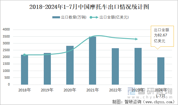 2018-2024年1-7月中国摩托车出口情况统计图