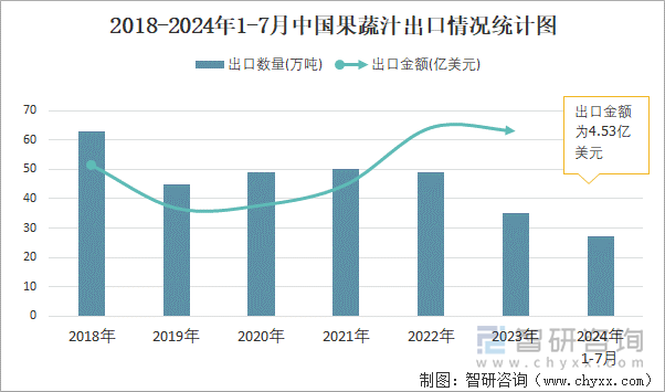 2018-2024年1-7月中国果蔬汁出口情况统计图