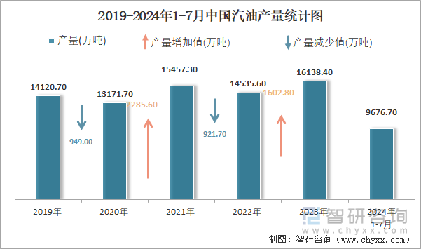 2019-2024年1-7月中国汽油产量统计图