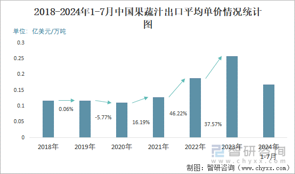 2018-2024年1-7月中国果蔬汁出口平均单价情况统计图