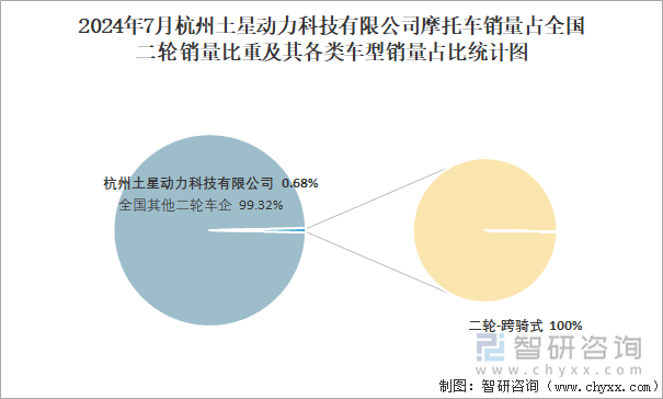 2024年7月杭州土星动力科技有限公司销量占全国二轮销量比重及其各类车型销量占比统计图