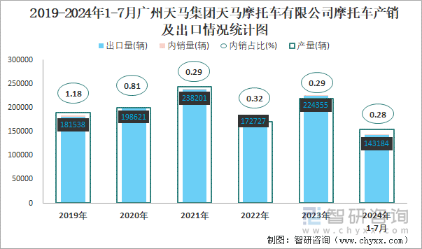 2019-2024年1-7月广州天马集团天马摩托车有限公司摩托车产销及出口情况统计图