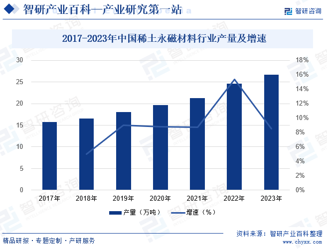 2017-2023年中国稀土永磁材料行业产量及增速