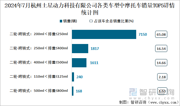 2024年7月杭州土星动力科技有限公司各类车型中摩托车销量TOP5详情统计图