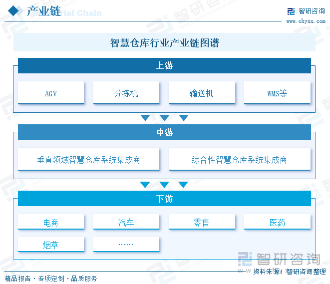 智慧仓库行业产业链图谱