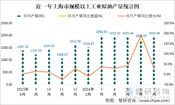 近一年上海市规模以上工业原油产量统计图