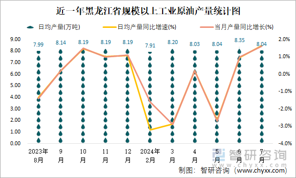 近一年黑龙江省规模以上工业原油产量统计图