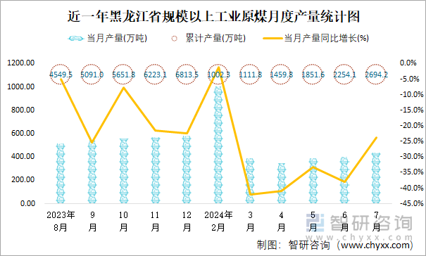 近一年黑龙江省规模以上工业原煤月度产量统计图