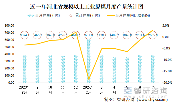 近一年河北省规模以上工业原煤月度产量统计图