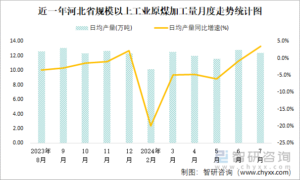 近一年河北省规模以上工业原煤加工量月度走势统计图