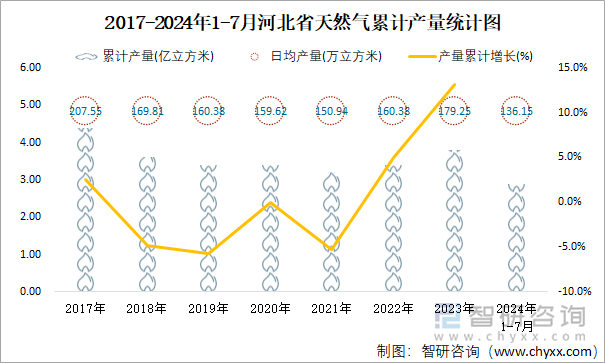 2017-2024年1-7月河北省天然气累计产量统计图