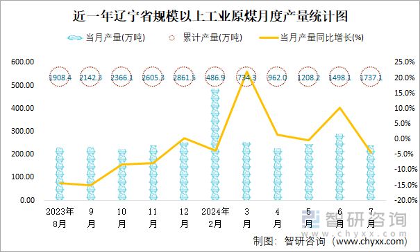 近一年辽宁省规模以上工业原煤月度产量统计图