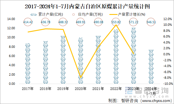 2017-2024年1-7月内蒙古自治区原煤累计产量统计图