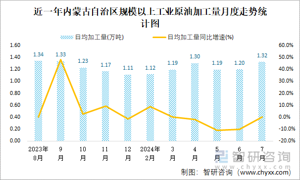 近一年内蒙古自治区规模以上工业原油加工量月度走势统计图