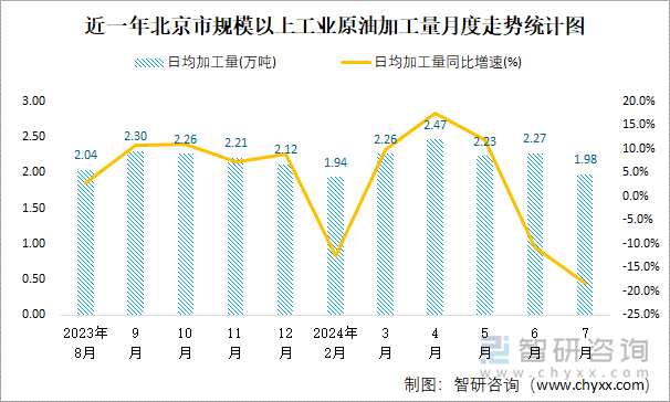 近一年北京市规模以上工业原油加工量月度走势统计图