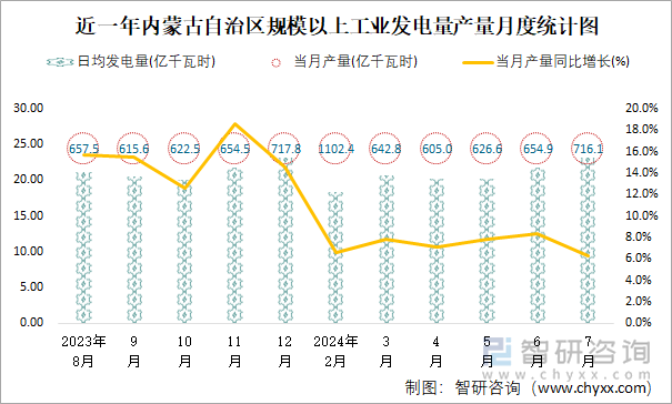 近一年内蒙古自治区规模以上工业发电量产量月度统计图