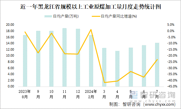 近一年黑龙江省规模以上工业原煤加工量月度走势统计图